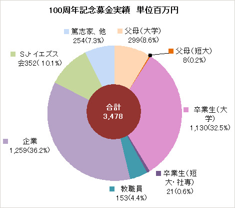 100周年記念募金実績 円グラフ