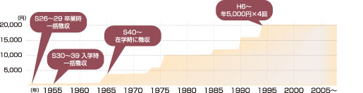 半世紀の歴史