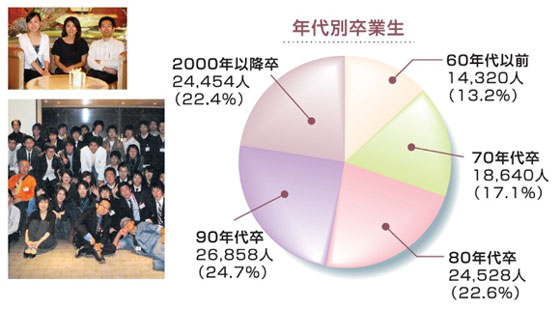 年代別卒業生