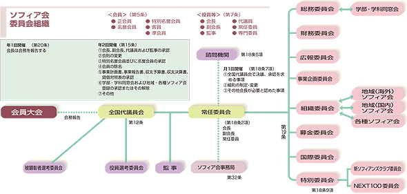 ソフィア会委員会組織