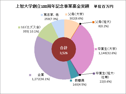 100周年記念募金実績 円グラフ