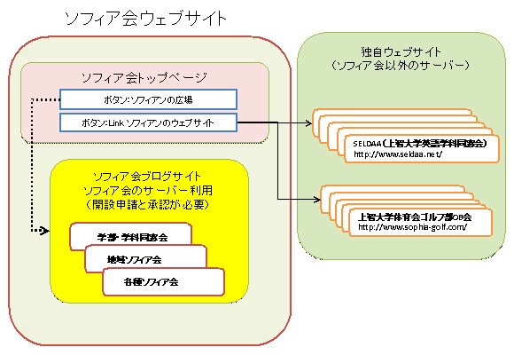 ソフィア会ブログサイトと独自ウエブサイトとの関係